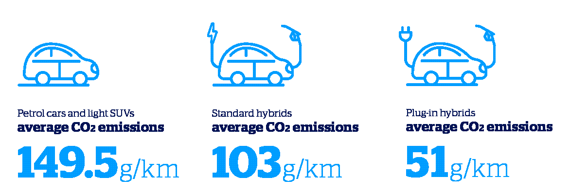 Electric vs hybrid vs petrol cars average CO2 emissions graphic